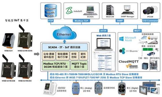 泓格科技推出WISE-5231M-4GE/WISE-5231M-4GC智能型IIoT集中器，加速工业物联网边缘整合